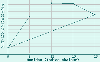 Courbe de l'humidex pour Rhourd Nouss