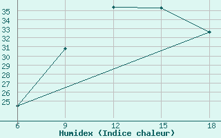 Courbe de l'humidex pour M'Sila