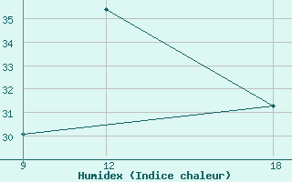 Courbe de l'humidex pour Giarabub