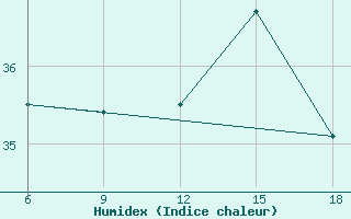 Courbe de l'humidex pour Ghazaouet