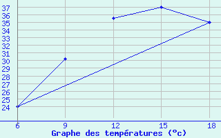 Courbe de tempratures pour Ghadames