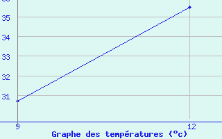 Courbe de tempratures pour Ghadames