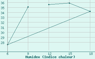 Courbe de l'humidex pour Dellys