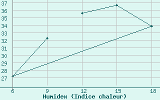 Courbe de l'humidex pour Khenchella