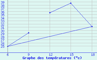 Courbe de tempratures pour Maghnia