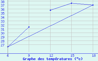 Courbe de tempratures pour Ghadames