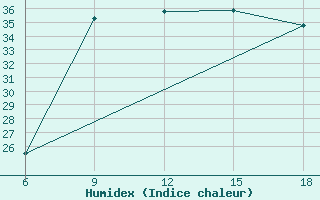 Courbe de l'humidex pour Dellys