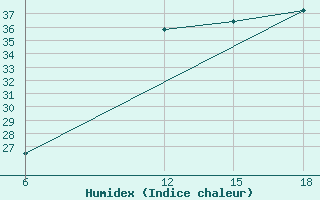 Courbe de l'humidex pour Lerida (Esp)