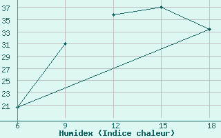 Courbe de l'humidex pour Sidi Bel Abbes