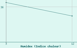 Courbe de l'humidex pour Dharmsala