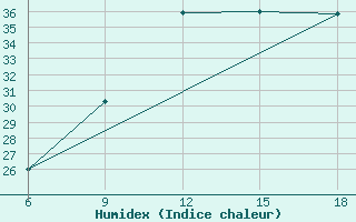 Courbe de l'humidex pour Ghadames