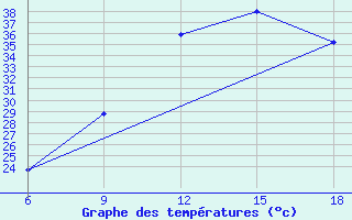 Courbe de tempratures pour Sidi Bel Abbes