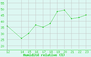 Courbe de l'humidit relative pour Les Pennes-Mirabeau (13)