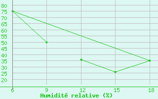 Courbe de l'humidit relative pour Pamplona (Esp)