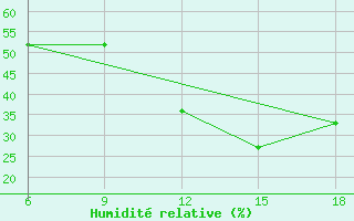Courbe de l'humidit relative pour Taza