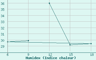 Courbe de l'humidex pour Silifke