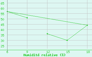 Courbe de l'humidit relative pour Relizane