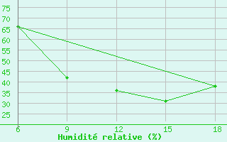 Courbe de l'humidit relative pour Hon