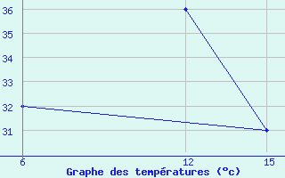 Courbe de tempratures pour Hassakah