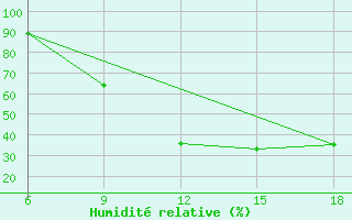 Courbe de l'humidit relative pour Burgos (Esp)