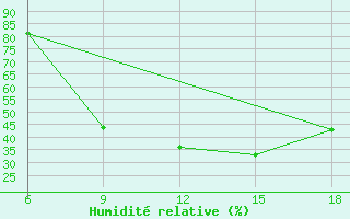 Courbe de l'humidit relative pour Campobasso