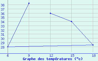 Courbe de tempratures pour Capo Frasca