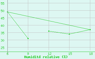 Courbe de l'humidit relative pour Ghazaouet
