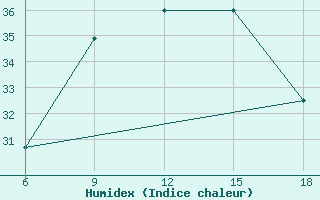 Courbe de l'humidex pour Tenes