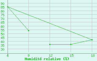 Courbe de l'humidit relative pour Soria (Esp)