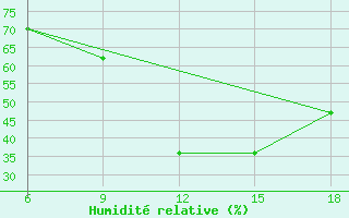 Courbe de l'humidit relative pour Ras Sedr