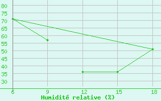 Courbe de l'humidit relative pour Djelfa