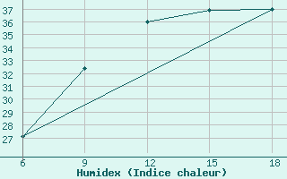 Courbe de l'humidex pour Taza