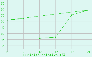 Courbe de l'humidit relative pour Vlore
