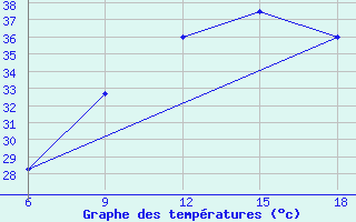 Courbe de tempratures pour Rhourd Nouss