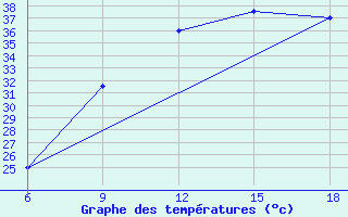 Courbe de tempratures pour Ghadames