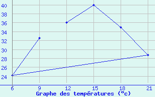 Courbe de tempratures pour Sidi Bouzid