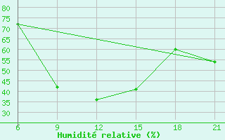 Courbe de l'humidit relative pour Konitsa