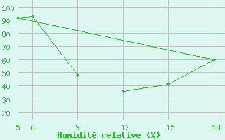 Courbe de l'humidit relative pour St Johann Pongau