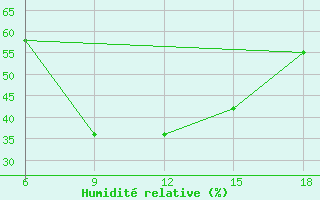 Courbe de l'humidit relative pour Bodrum