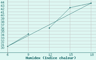 Courbe de l'humidex pour Benwlid