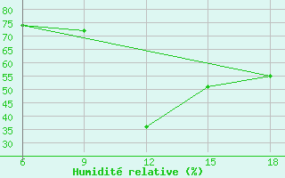 Courbe de l'humidit relative pour Larache