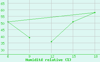 Courbe de l'humidit relative pour ??rnak