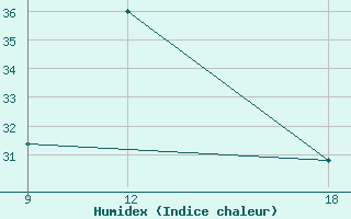 Courbe de l'humidex pour Vinica-Pgc