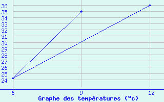 Courbe de tempratures pour Rutbah