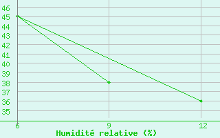 Courbe de l'humidit relative pour Ana