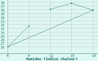 Courbe de l'humidex pour Ksar Chellala