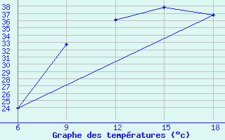 Courbe de tempratures pour Ain Sefra