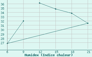 Courbe de l'humidex pour Vlore