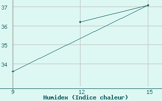 Courbe de l'humidex pour M'Sila