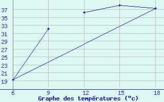 Courbe de tempratures pour Ain Sefra